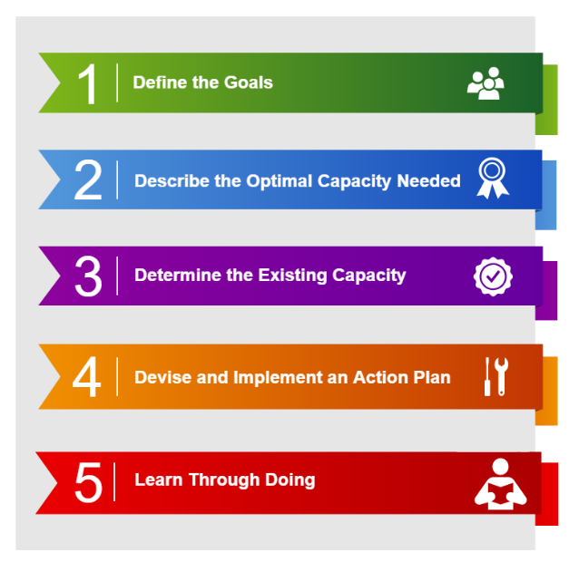 The Centre For Capacity Research 5-Step Approach | LSTM